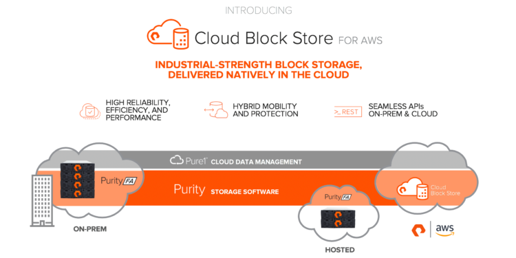 Pure Storage Introduces the Industry’s First External Block Storage for Azure VMware Solution